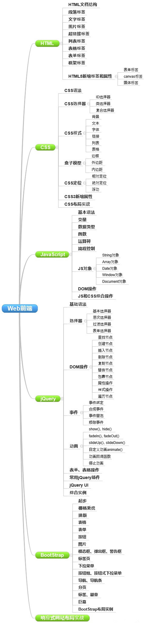 網(wǎng)站制作要學(xué)哪些知識？